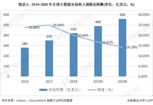 2020年中國大數(shù)據(jù)產(chǎn)業(yè)市場發(fā)展現(xiàn)狀分析 2025年全球數(shù)據(jù)量將達(dá)163ZB，大數(shù)據(jù)安全立法進(jìn)程加速，服務(wù)化趨勢(shì)崛起